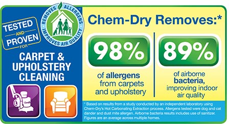 Chem-Dry has been tested and proven to remove 98% of allergens from carpets and upholstery and 89% of airborne bacteria when a sanitizer is added.
