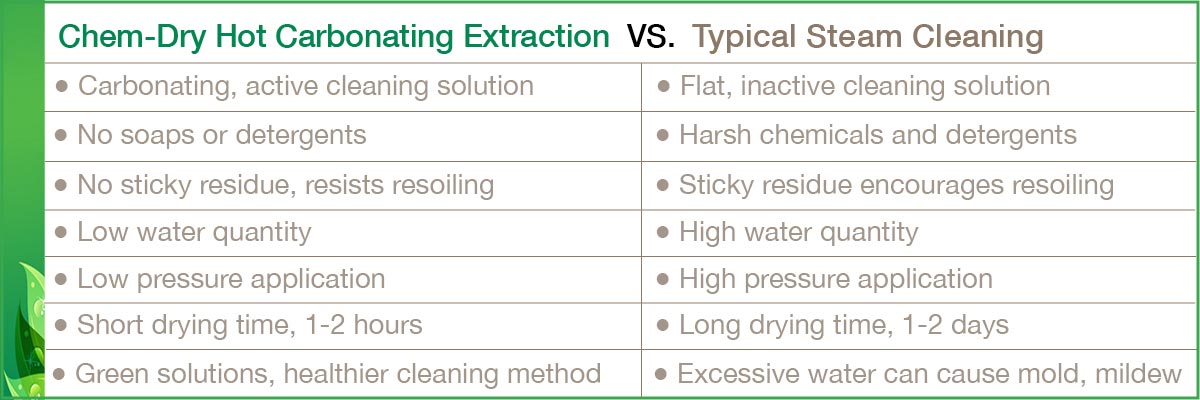 Chem-Dry vs. Steam Cleaning comparison chart