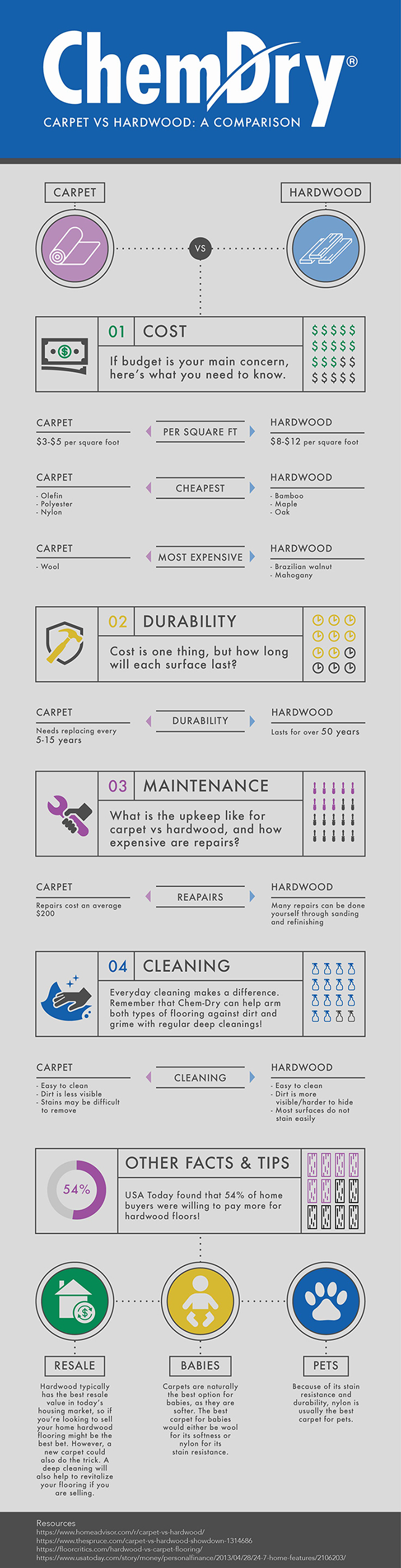 Infographic comparing carpet and hardwood flooring options by Chem-Dry