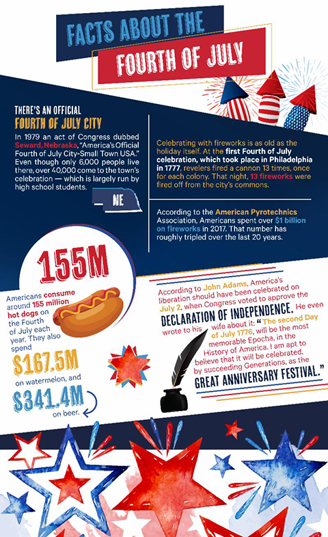 Fun Facts About the Fourth of July by Chem-Dry