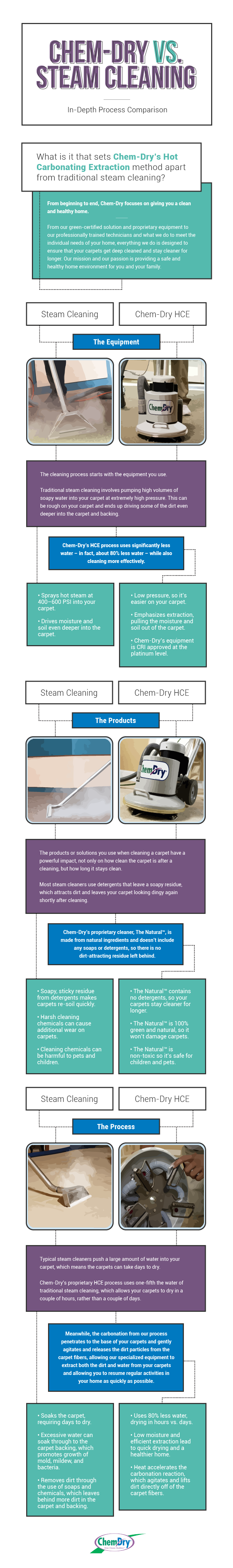 Hot Carbonating Extraction vs Steam Cleaning